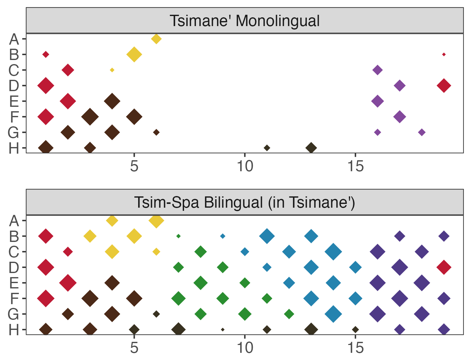 Tsimane color concepts